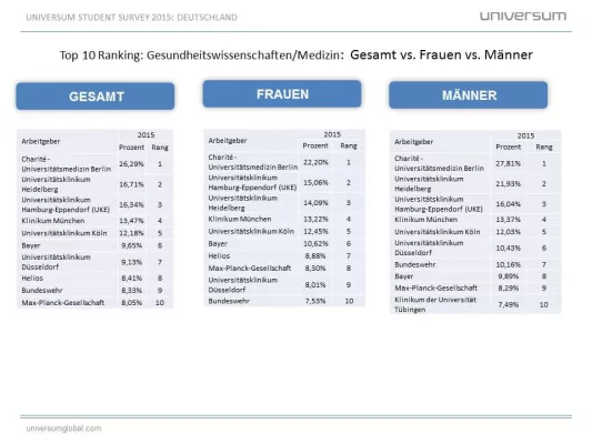 Bild: Charité beliebtester Arbeitgeber bei Medizin-Studierenden