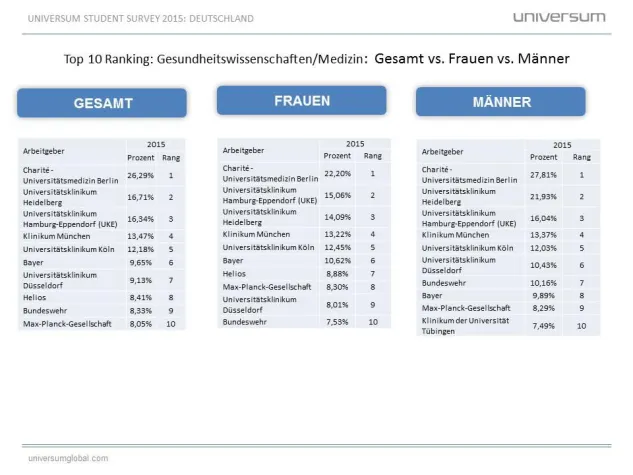 Bild: Charité beliebtester Arbeitgeber bei Medizin-Studierenden