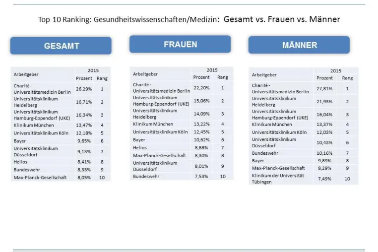 Charité beliebtester Arbeitgeber bei Medizin-Studierenden Bild: Charité beliebtester Arbeitgeber bei Medizin-Studierenden