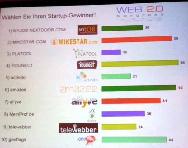 Bild: MIKESTAR.com holt Bronze beim Web 2.0-Kongress