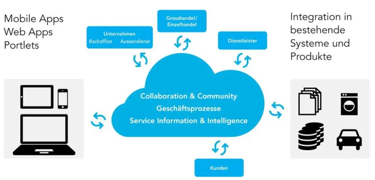Bild: Forschungsprojekt Service Cloud mit ersten Erkenntnissen