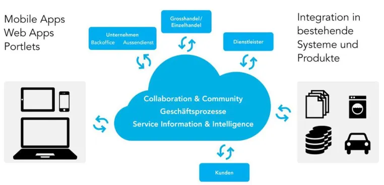 Bild: Forschungsprojekt Service Cloud mit ersten Erkenntnissen