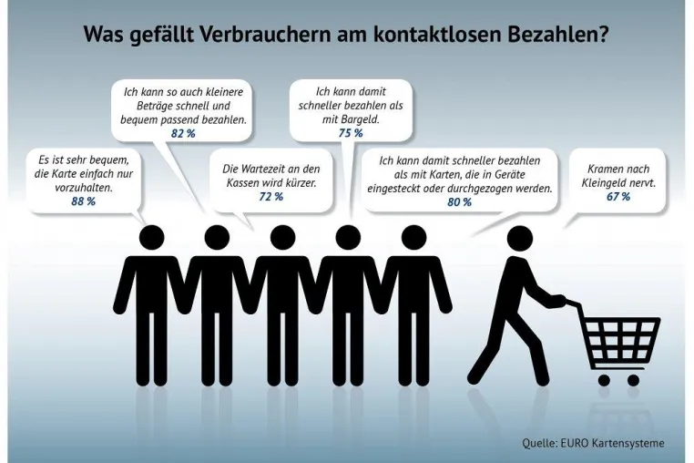 Bild: Studie „Zukunft Bezahlen“: Das kontaktlose Bezahlen kommt bei den Verbrauchern gut an