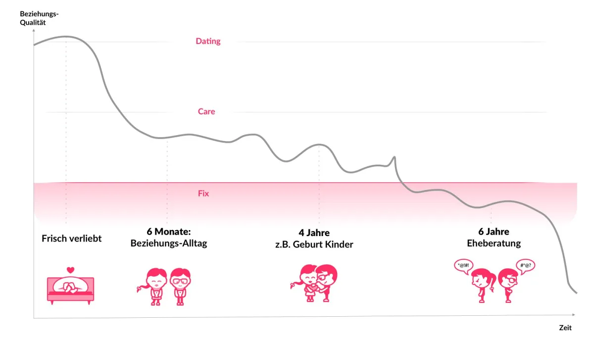 Beziehungsqualität im Verlauf mehrerer Jahre