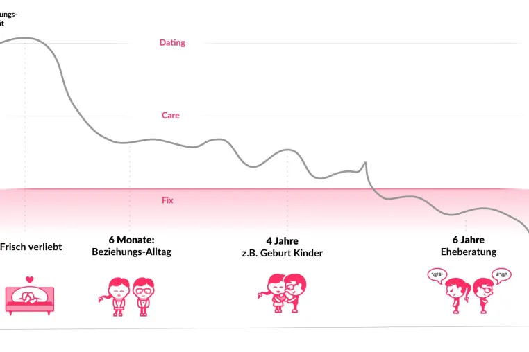 Bild: Pünktlich zum Valentinstag knackt die Beziehungs-App PAIRfect die 100’000 Download Marke