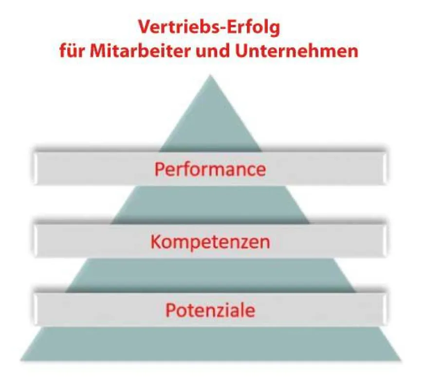 Vertriebsentwicklung: Managementberatung Müllerschön, Vertriebsberatung PS&P