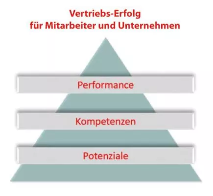Bild: Neues Vertriebsentwicklungskonzept für Unternehmen