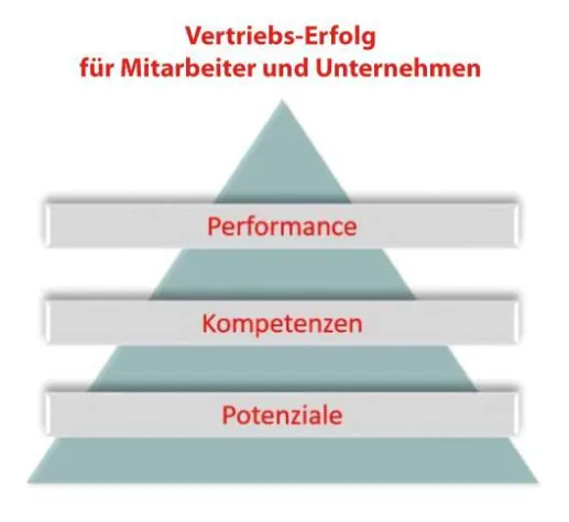 Neues Vertriebsentwicklungskonzept für Unternehmen Bild: Neues Vertriebsentwicklungskonzept für Unternehmen