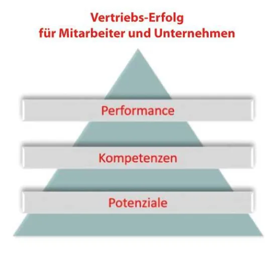 Bild: Neues Vertriebsentwicklungskonzept für Unternehmen