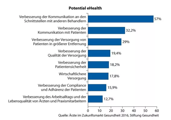 Bild: Ärzte kritisieren unausgereifte Umsetzung von eHealth: Studie zeigt Probleme und Potenziale aus Ärztesicht