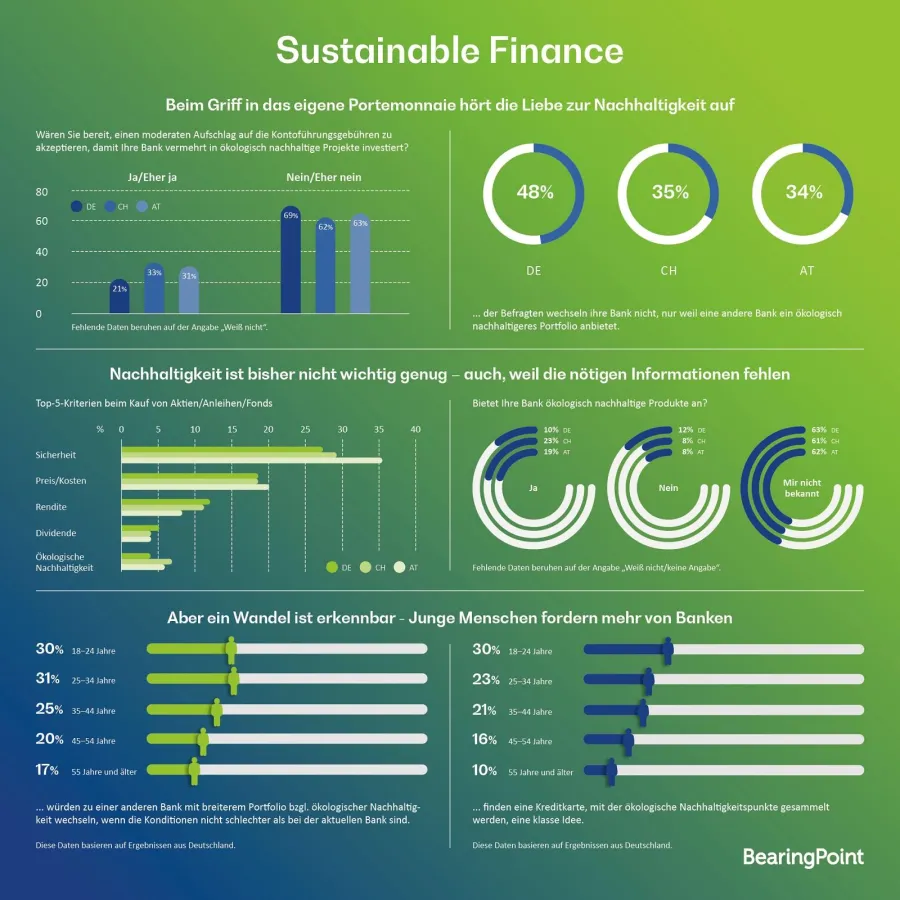 Infografik: Sustainable Finance