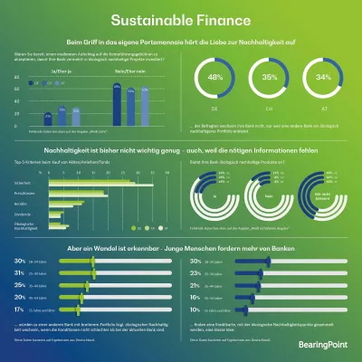 Bild: Sustainable Finance: Deutschen ist bei der Geldanlage die Rendite wichtiger als ökologische Nachhaltigkeit