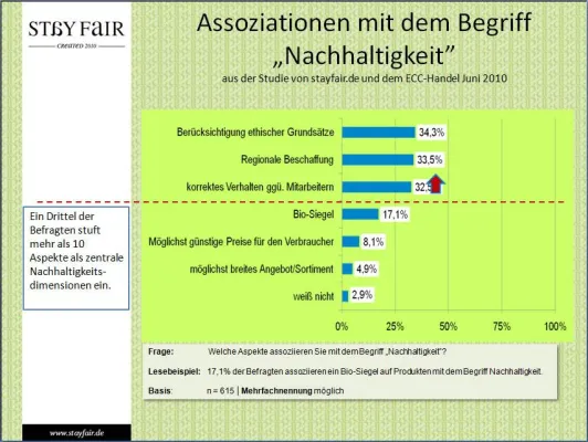 Bild: Konsumentenbefragung zur Nachhaltigkeit: Nur 17% verbinden mit Nachhaltigkeit das Bio-Siegel