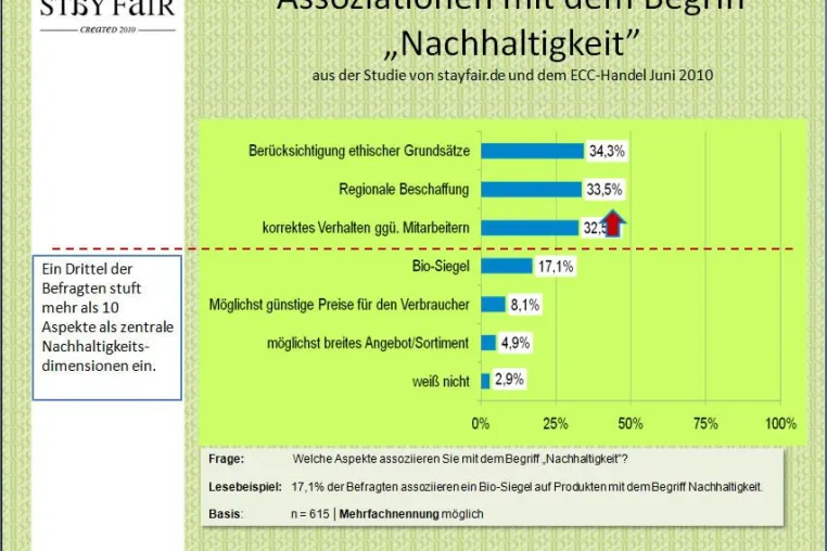 Bild: Konsumentenbefragung zur Nachhaltigkeit: Nur 17% verbinden mit Nachhaltigkeit das Bio-Siegel