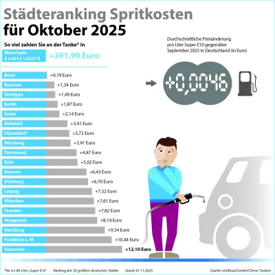 Bild: Spritpreise steigen im Oktober leicht –  Diesel bleibt im Verhältnis zu teuer
