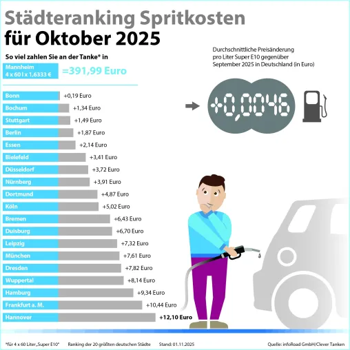 Bild: Spritpreise steigen im Oktober leicht –  Diesel bleibt im Verhältnis zu teuer