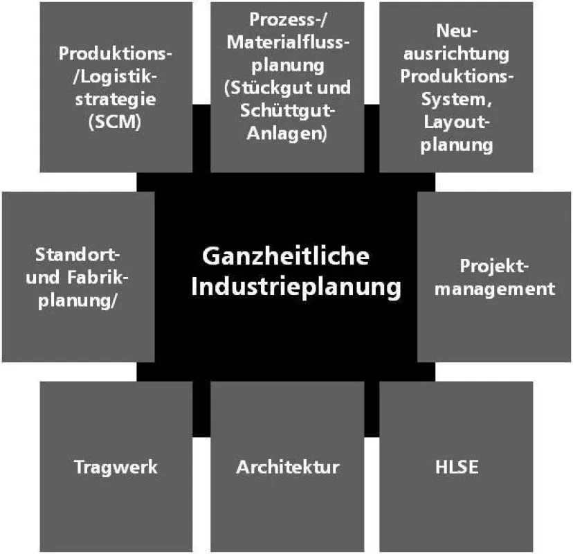 Leistungsumfang der Scherr+Klimke AG