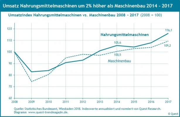 Bild: Branche Nahrungsmittelmaschinen wächst etwas stärker als Maschinenbau, Wachstumserwartungen bis 2020 niedriger