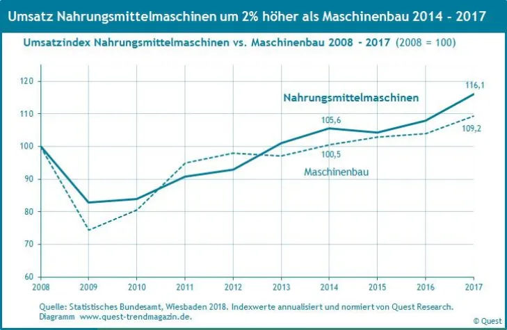 Bild: Branche Nahrungsmittelmaschinen wächst etwas stärker als Maschinenbau, Wachstumserwartungen bis 2020 niedriger