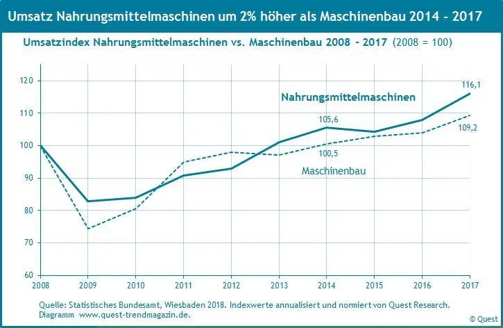 Bild: Branche Nahrungsmittelmaschinen wächst etwas stärker als Maschinenbau, Wachstumserwartungen bis 2020 niedriger
