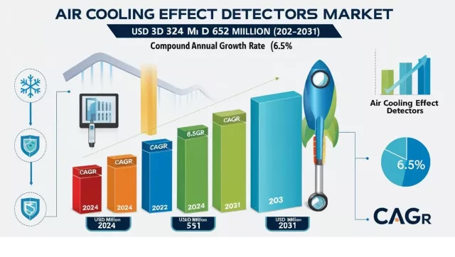 Bild: Markt für Air Cooling Effect Detectors wächst von 347 Mio. USD (2024) auf 562 Mio. USD (2031) mit 6,5 % CAGR