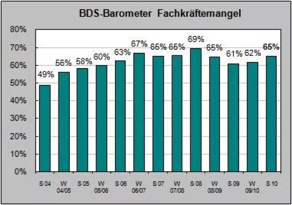 Bild: Aktuelle Umfrage zum Fachkräftemangel: Auch viele Handwerker haben Schwierigkeiten gute Mitarbeiter zu finden