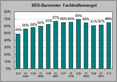 Bild: Aktuelle Umfrage zum Fachkräftemangel: Auch viele Handwerker haben Schwierigkeiten gute Mitarbeiter zu finden