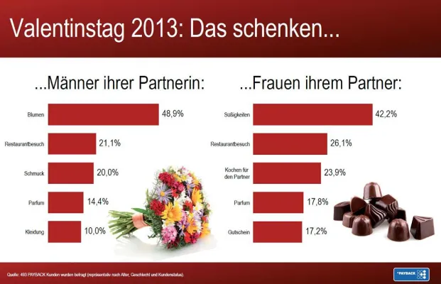Valentinstag: Romantik zu Hause und dabei gibt es Klassiker wie Blumen und Süßes Bild: Valentinstag: Romantik zu Hause und dabei gibt es Klassiker wie Blumen und Süßes