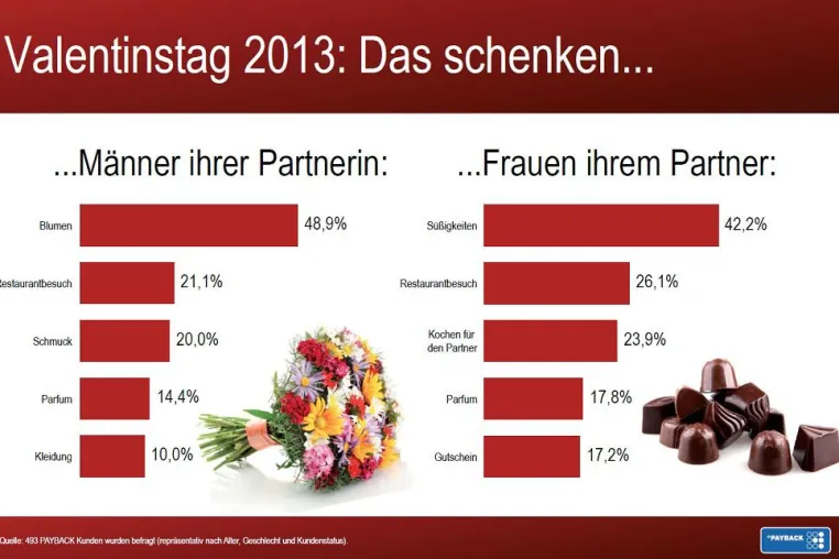 Bild: Valentinstag: Romantik zu Hause und dabei gibt es Klassiker wie Blumen und Süßes