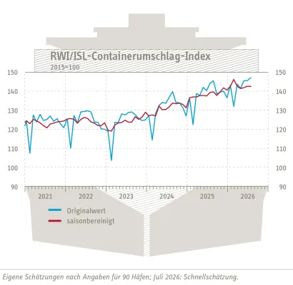 Bild: RWI/ISL-Containerumschlag-Index: Erholung im Juli unterbrochen – Welthandel bleibt widerstandsfähig