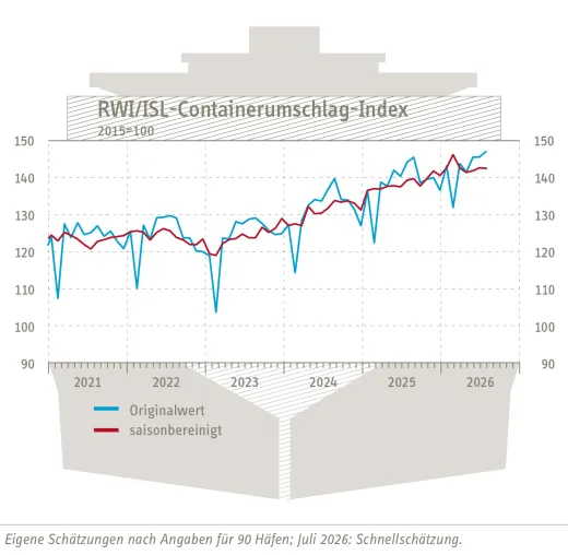 Bild: RWI/ISL-Containerumschlag-Index: Erholung im Juli unterbrochen – Welthandel bleibt widerstandsfähig