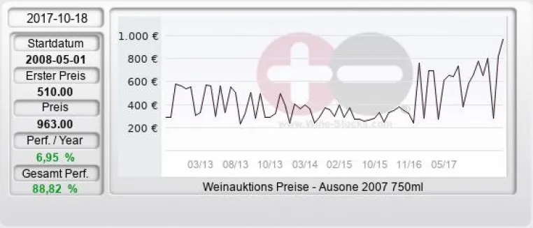 Bild: Phantastischer Preisrekord für Ausone Jahrgang 2007