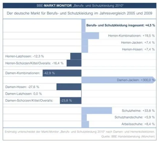Bild: Neuerscheinung „Markt:Monitor Berufs- und Schutzkleidung 2010“