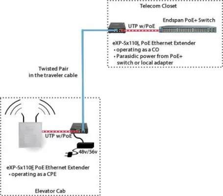 St. Joseph's durchdringt die WLAN undurchlässigen Aufzugkabinen durch Integration von Ethernet Extendern Bild: St. Joseph's durchdringt die WLAN undurchlässigen Aufzugkabinen durch Integration von Ethernet Extendern