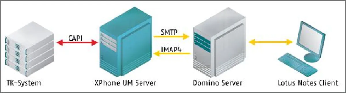 Das Single Message Store-Prinzip lässt sich auch  ohne die Installation von Komponenten auf dem Domino Server realisieren.