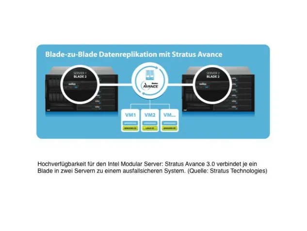Bild: Stratus Avance und Intel Modular Server erhöhen Skalierbarkeit für ausfallsichere Systeme