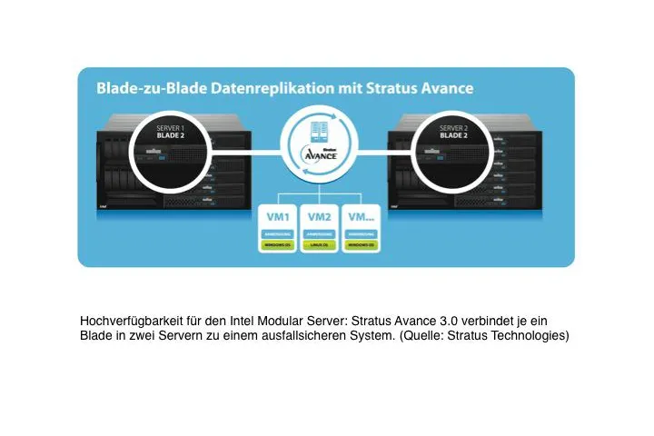 Stratus Avance und Intel Modular Server erhöhen Skalierbarkeit für ausfallsichere Systeme Bild: Stratus Avance und Intel Modular Server erhöhen Skalierbarkeit für ausfallsichere Systeme