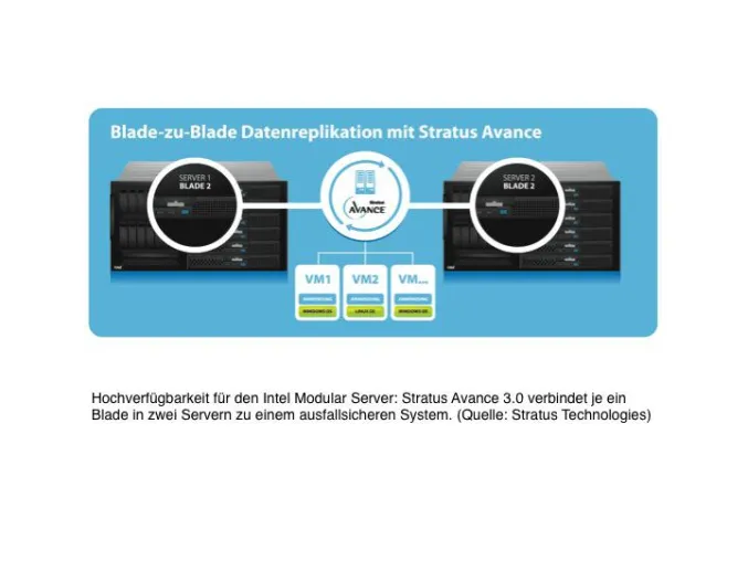 Stratus Avance und Intel Modular Server erhöhen Skalierbarkeit für ausfallsichere Systeme Bild: Stratus Avance und Intel Modular Server erhöhen Skalierbarkeit für ausfallsichere Systeme