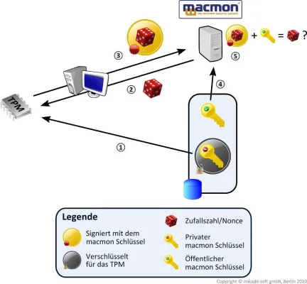 Bild: Die Zukunft der NAC-Systeme: macmon TP nutzt erstmals fälschungssichere TPM-Technologie