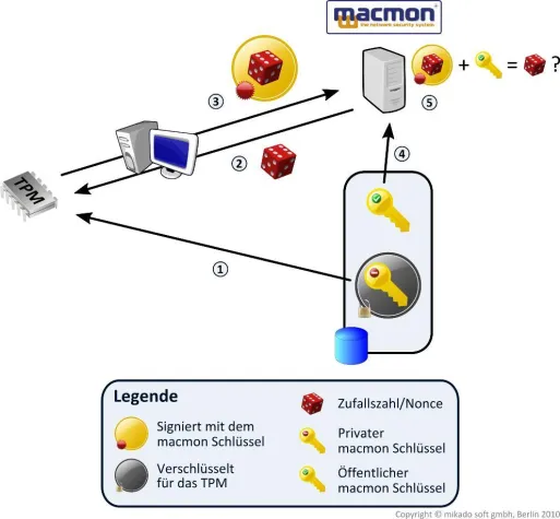 Bild: Die Zukunft der NAC-Systeme: macmon TP nutzt erstmals fälschungssichere TPM-Technologie