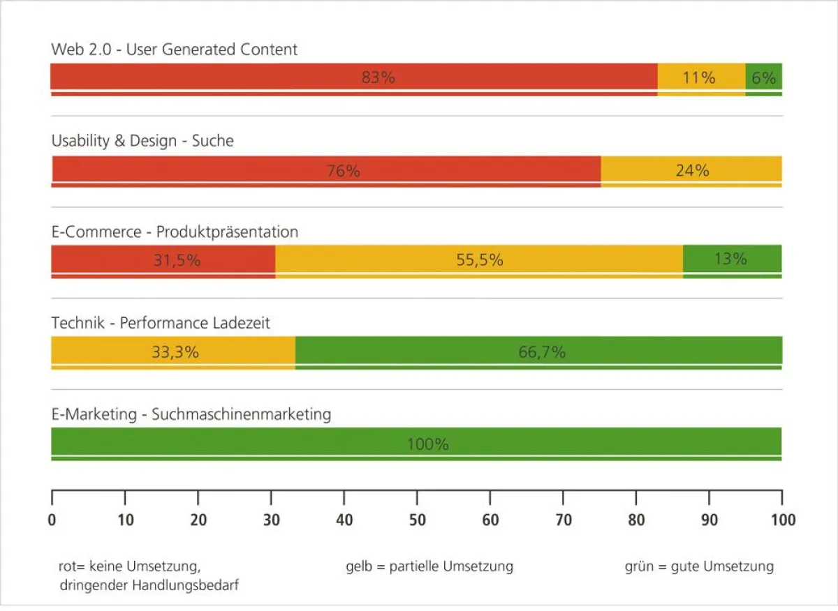 Es besteht noch Handlungsbedarf