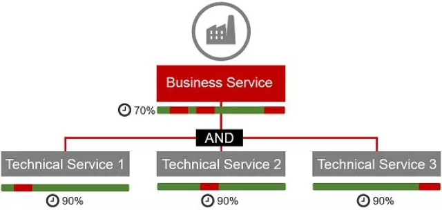 Bild: Geschäftsrelevante Indikatoren von IT-Services erkennen und überwachen: NetEye 3.9 ab sofort verfügbar