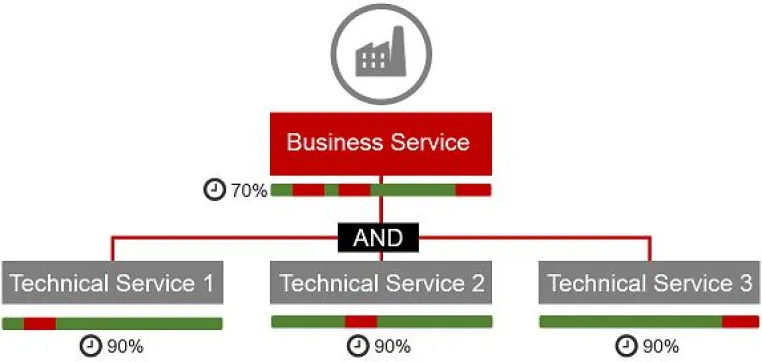 Bild: Geschäftsrelevante Indikatoren von IT-Services erkennen und überwachen: NetEye 3.9 ab sofort verfügbar