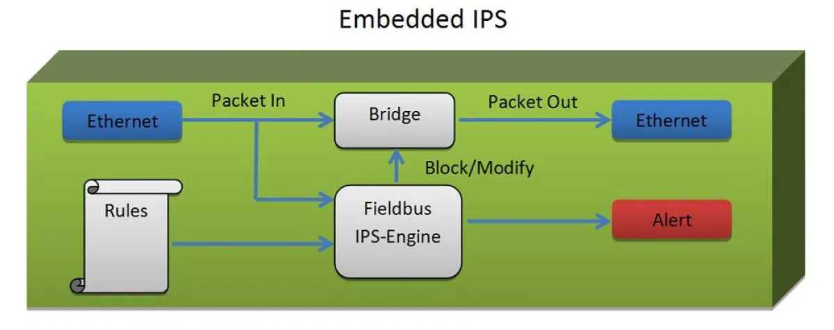 Anwendung eines Datensensors als Intrusion Detection System