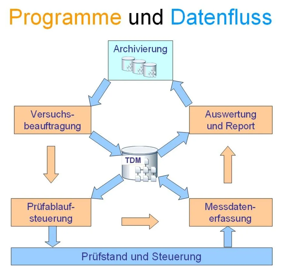 Programme und Datenfluss im Turbinenversuch