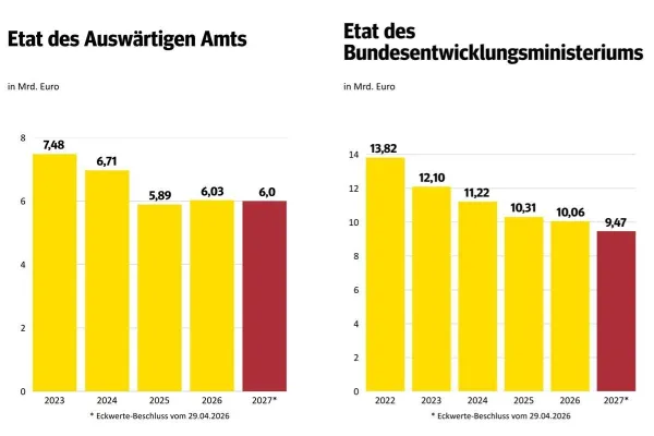 Bild: Help mahnt: Milliarden für Tankrabatt, Kürzungen für Menschen in Not – ein fatales Signal 