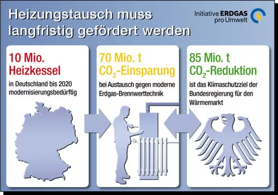 „Förderung des Heizungstauschs muss langfristig angelegt sein“ Bild: „Förderung des Heizungstauschs muss langfristig angelegt sein“