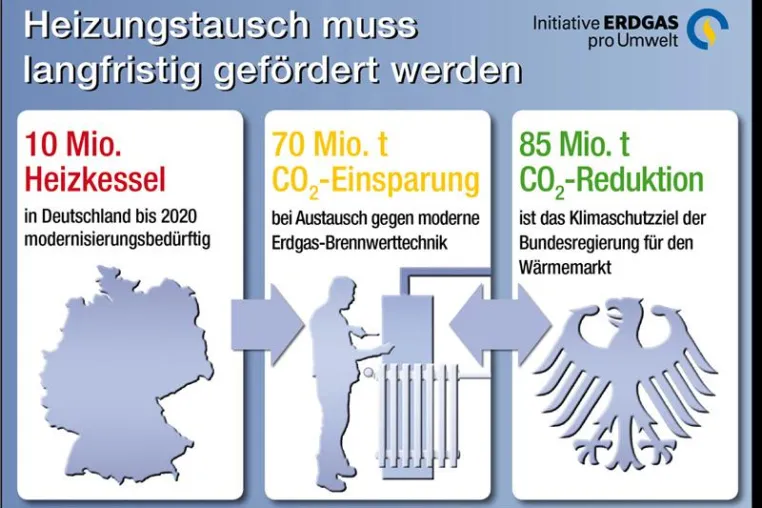 Bild: „Förderung des Heizungstauschs muss langfristig angelegt sein“