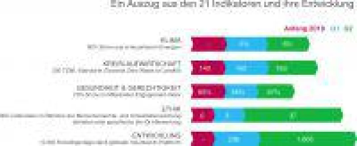 Ein Auszug aus den 21 Indikatoren und ihre Entwicklung