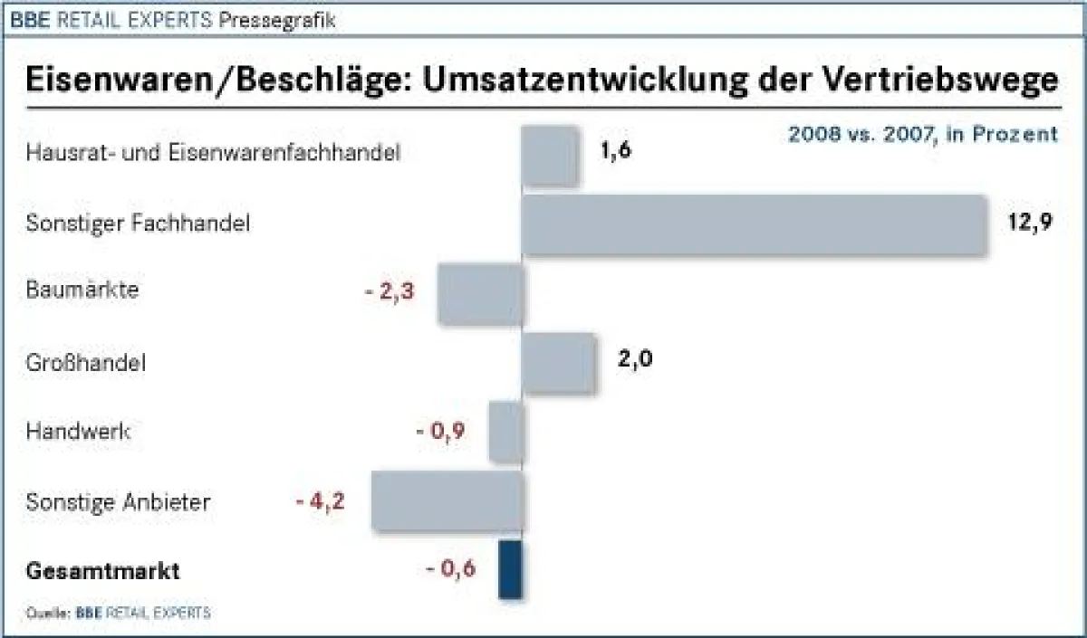 Eisenwaren / Beschläge: Umsatzentwicklung der Vertriebswege